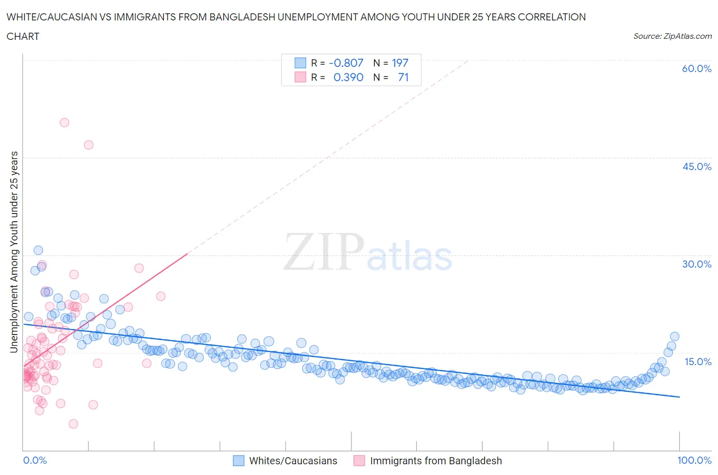 White/Caucasian vs Immigrants from Bangladesh Unemployment Among Youth under 25 years