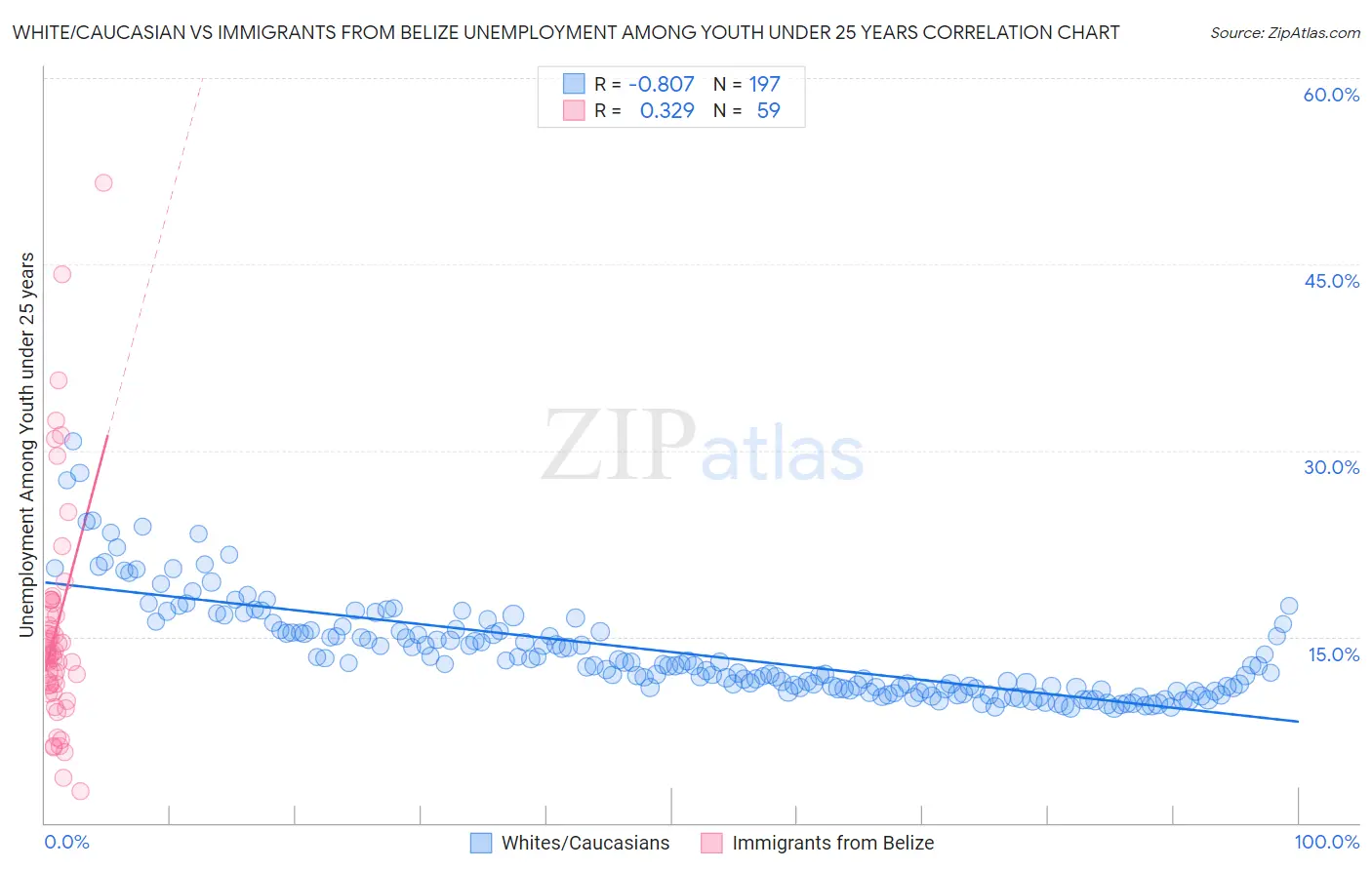 White/Caucasian vs Immigrants from Belize Unemployment Among Youth under 25 years