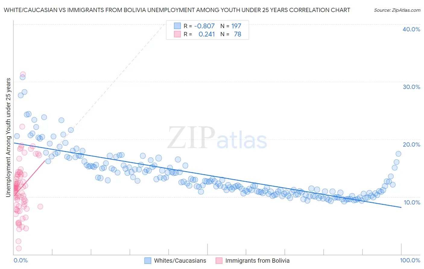 White/Caucasian vs Immigrants from Bolivia Unemployment Among Youth under 25 years