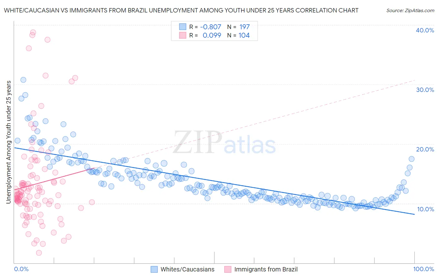 White/Caucasian vs Immigrants from Brazil Unemployment Among Youth under 25 years