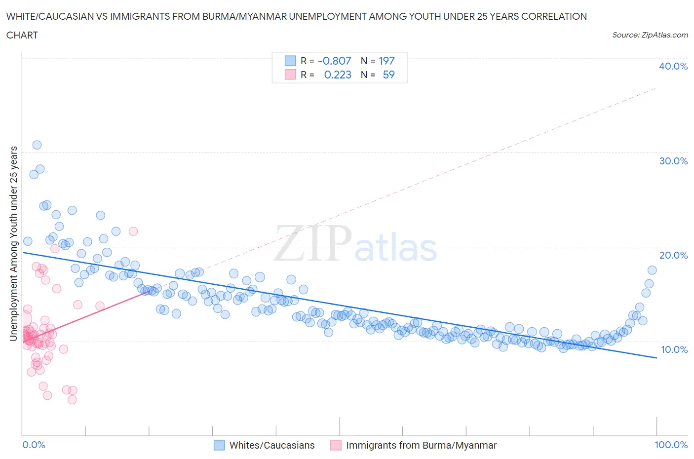 White/Caucasian vs Immigrants from Burma/Myanmar Unemployment Among Youth under 25 years