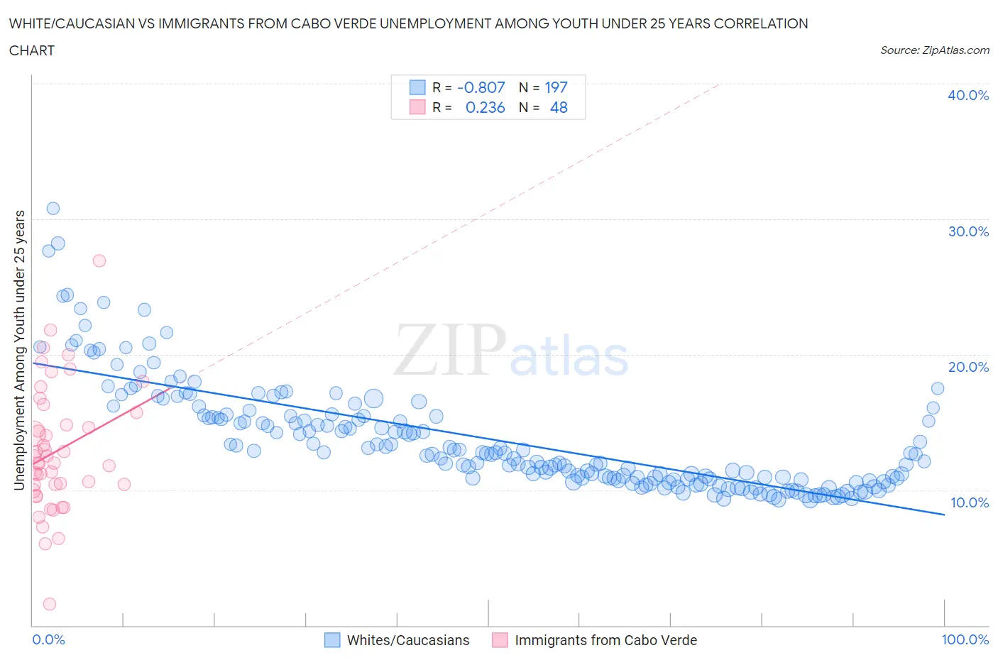 White/Caucasian vs Immigrants from Cabo Verde Unemployment Among Youth under 25 years