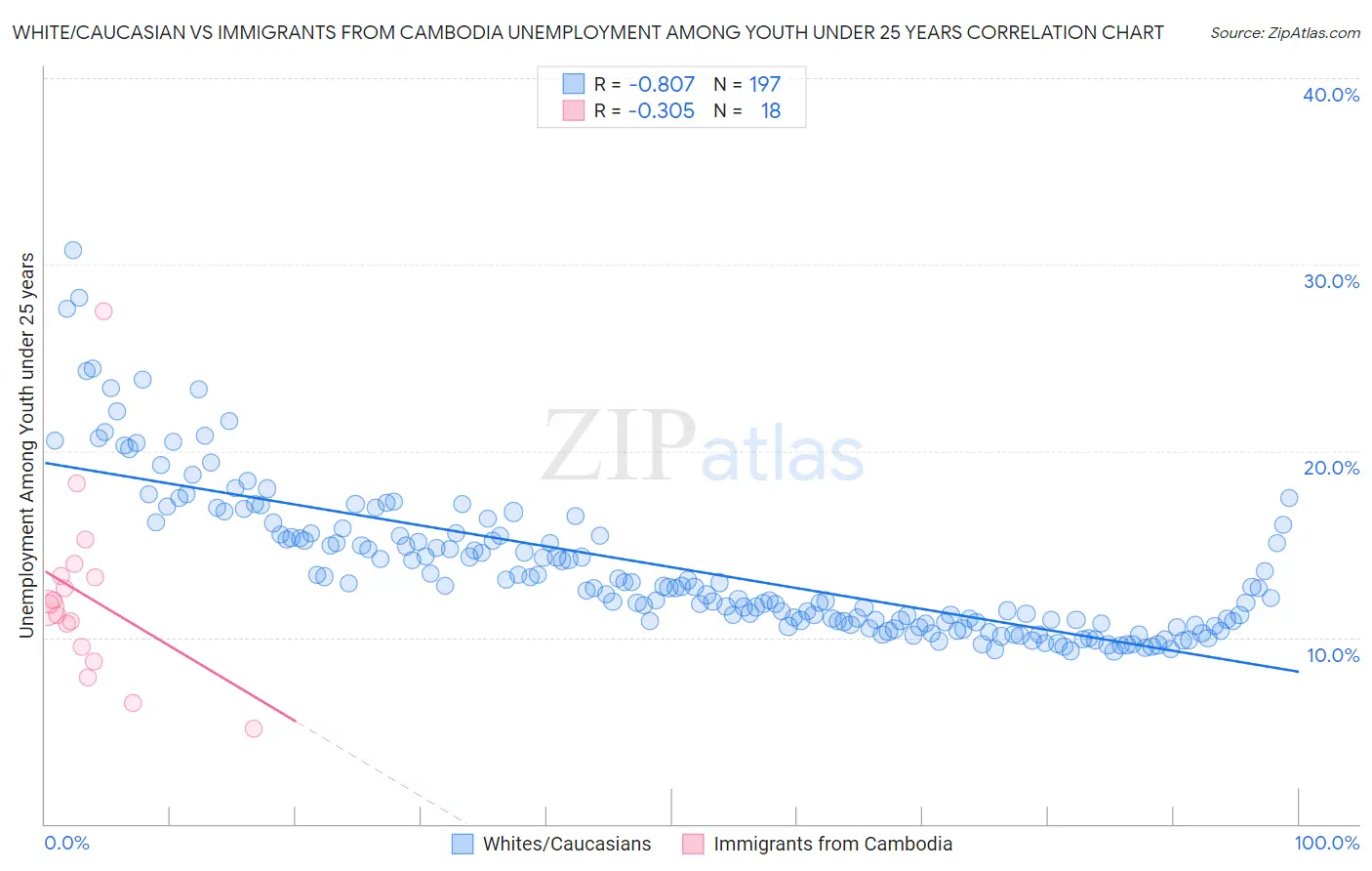 White/Caucasian vs Immigrants from Cambodia Unemployment Among Youth under 25 years