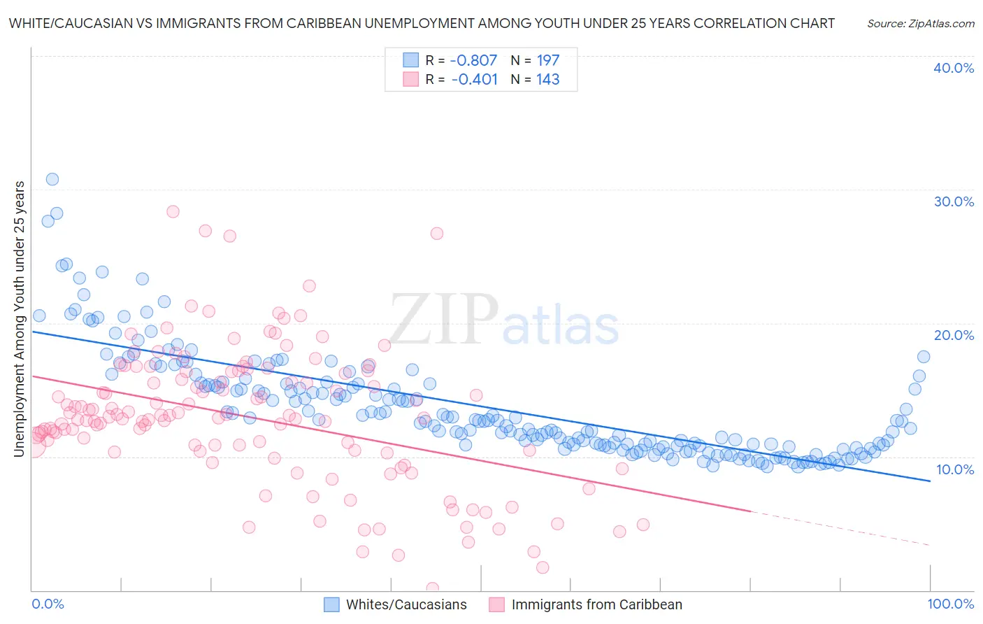 White/Caucasian vs Immigrants from Caribbean Unemployment Among Youth under 25 years