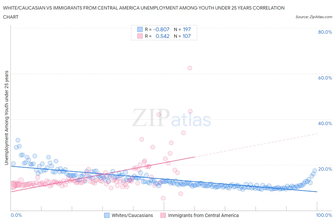 White/Caucasian vs Immigrants from Central America Unemployment Among Youth under 25 years