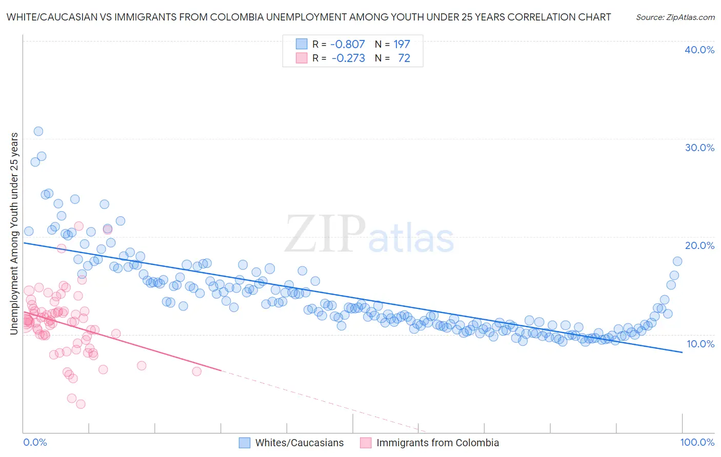 White/Caucasian vs Immigrants from Colombia Unemployment Among Youth under 25 years