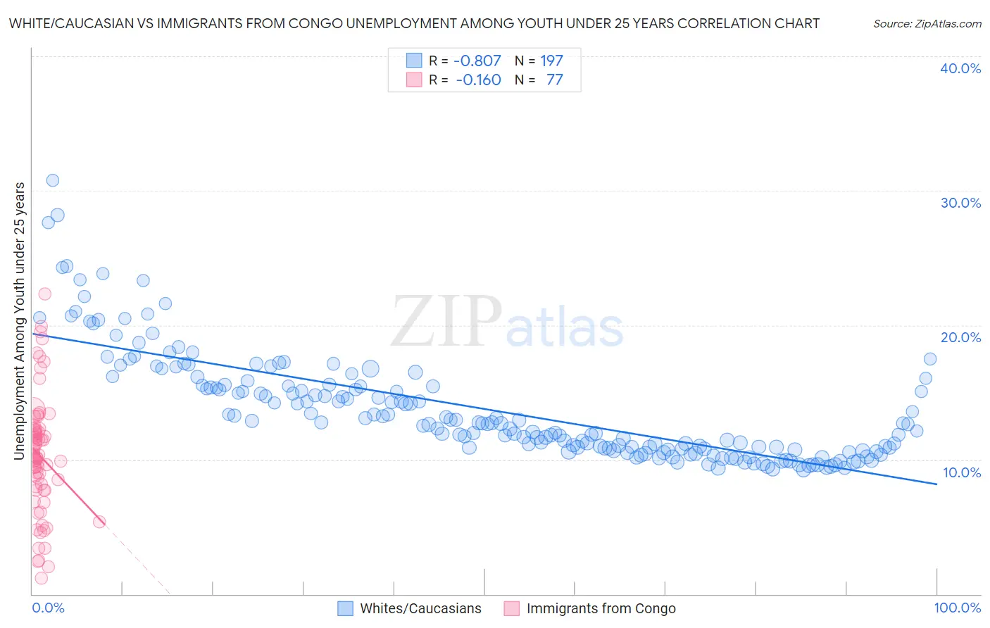 White/Caucasian vs Immigrants from Congo Unemployment Among Youth under 25 years