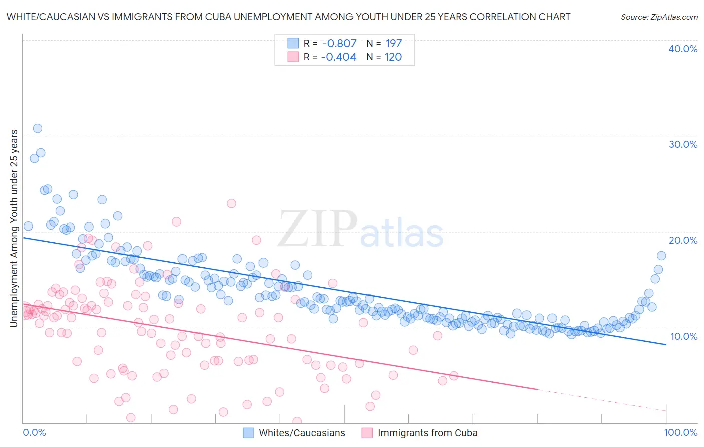 White/Caucasian vs Immigrants from Cuba Unemployment Among Youth under 25 years