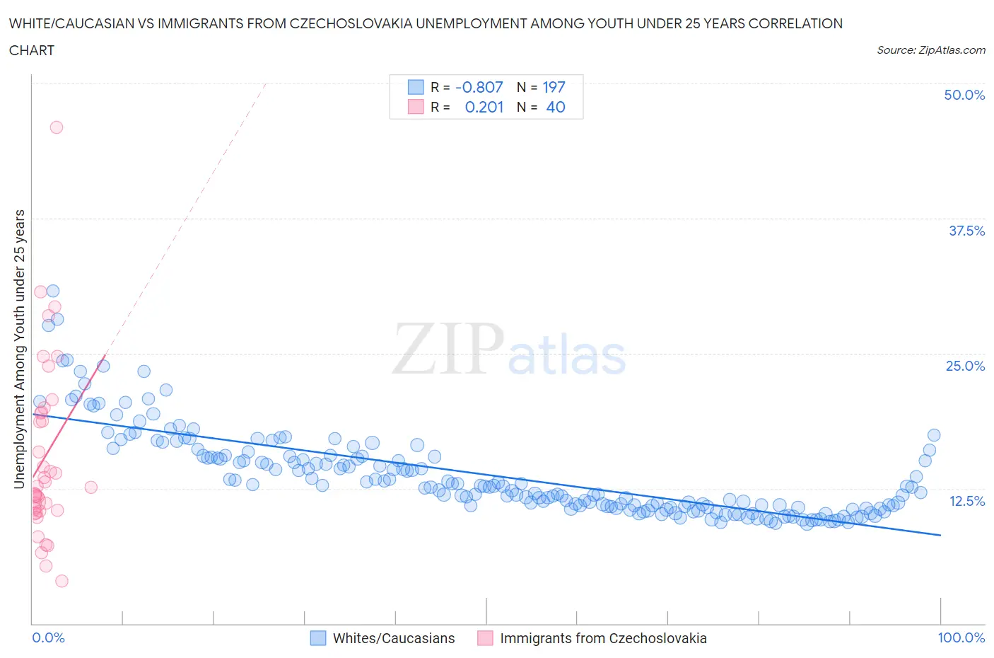 White/Caucasian vs Immigrants from Czechoslovakia Unemployment Among Youth under 25 years
