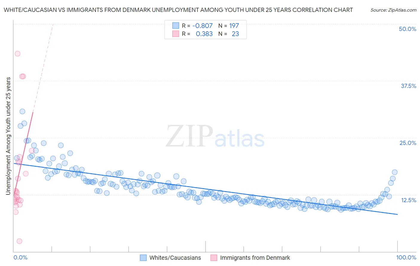 White/Caucasian vs Immigrants from Denmark Unemployment Among Youth under 25 years