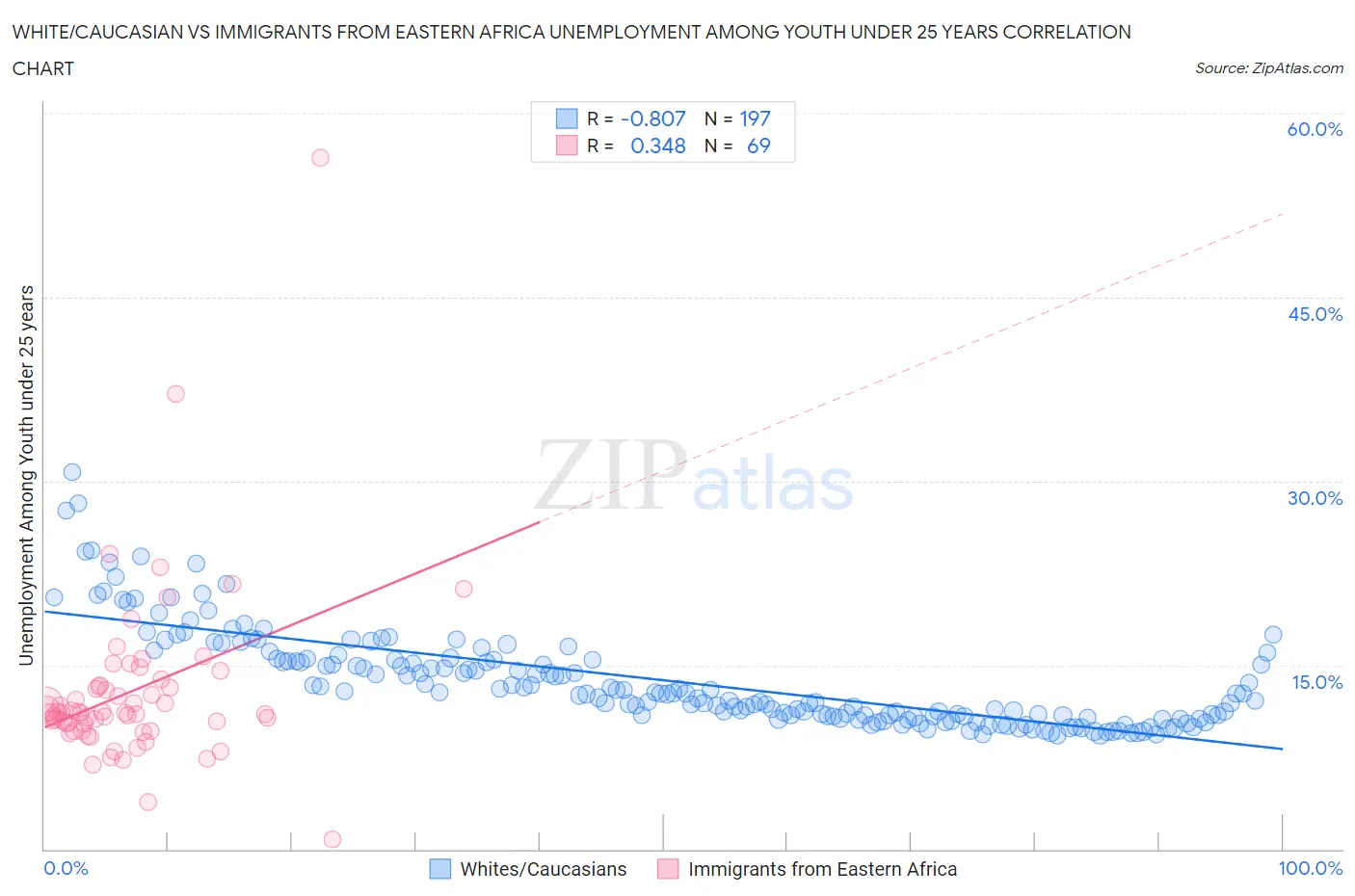 White/Caucasian vs Immigrants from Eastern Africa Unemployment Among Youth under 25 years