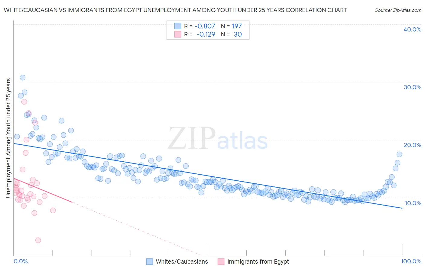 White/Caucasian vs Immigrants from Egypt Unemployment Among Youth under 25 years