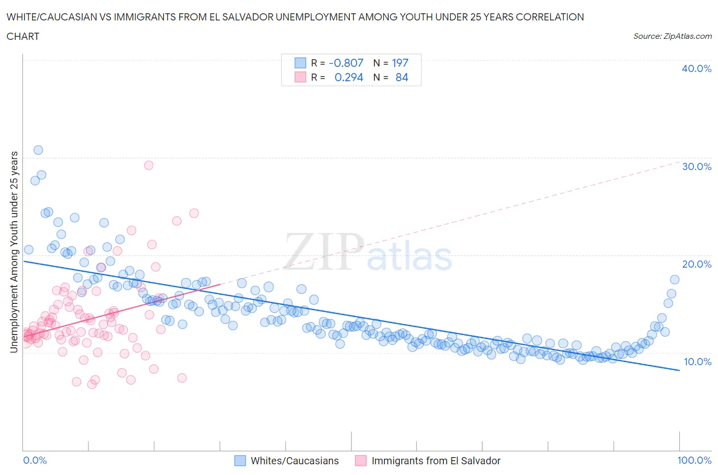 White/Caucasian vs Immigrants from El Salvador Unemployment Among Youth under 25 years