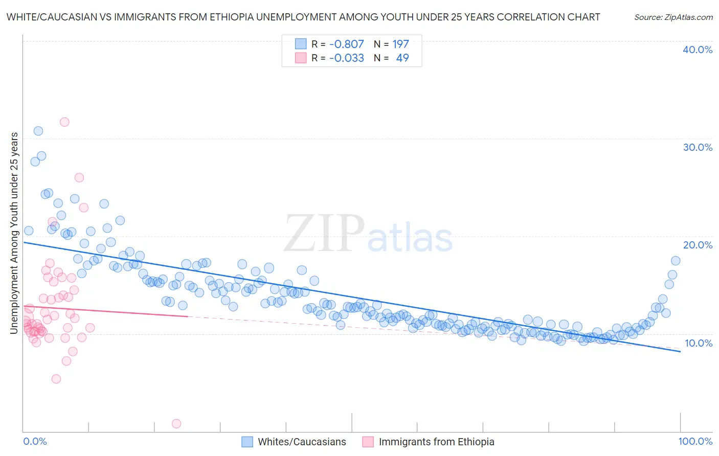 White/Caucasian vs Immigrants from Ethiopia Unemployment Among Youth under 25 years
