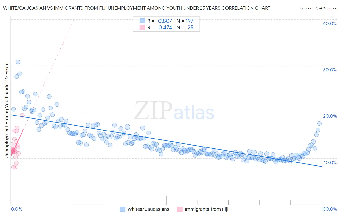 White/Caucasian vs Immigrants from Fiji Unemployment Among Youth under 25 years