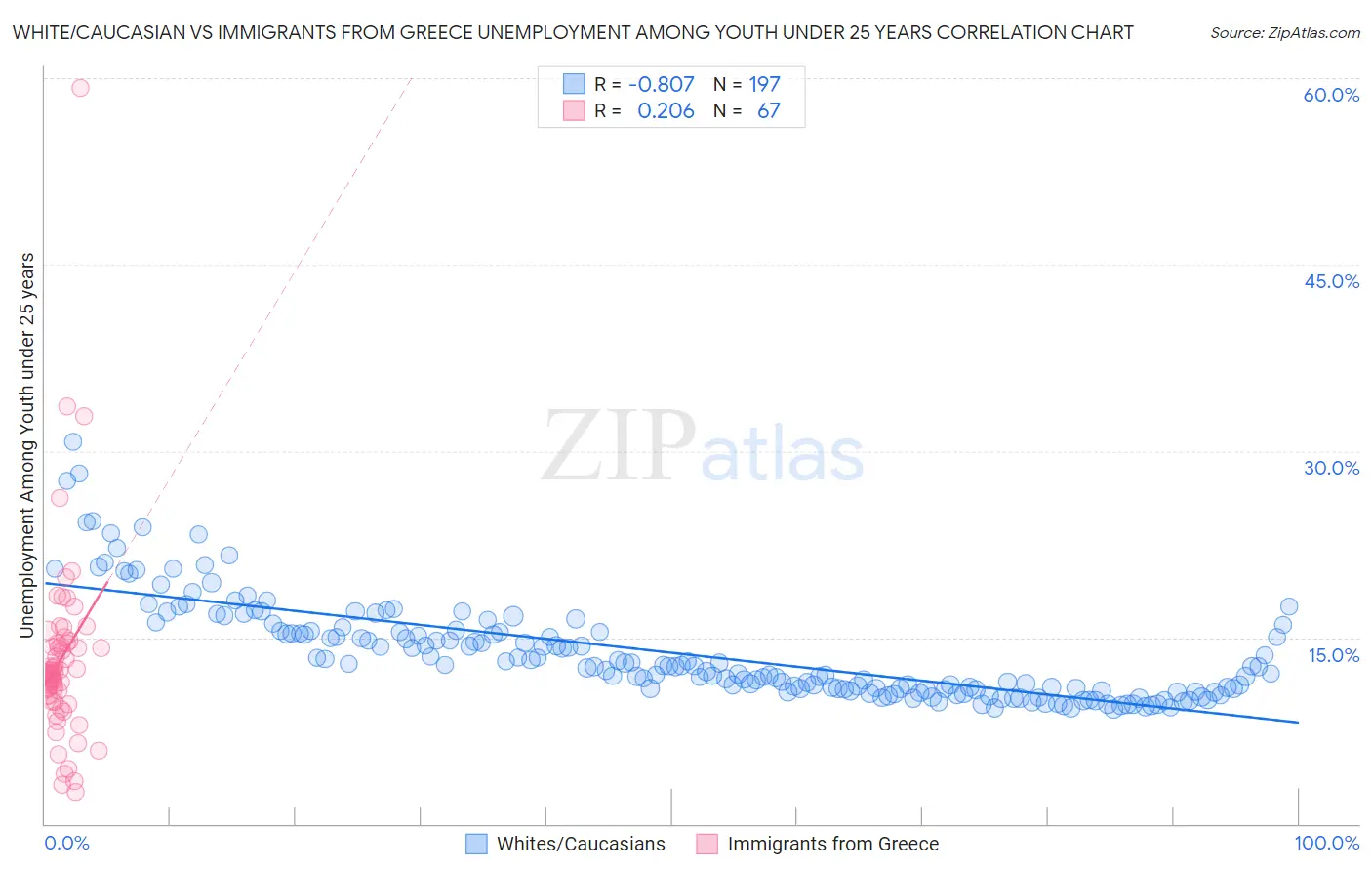 White/Caucasian vs Immigrants from Greece Unemployment Among Youth under 25 years