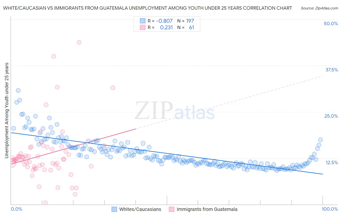 White/Caucasian vs Immigrants from Guatemala Unemployment Among Youth under 25 years