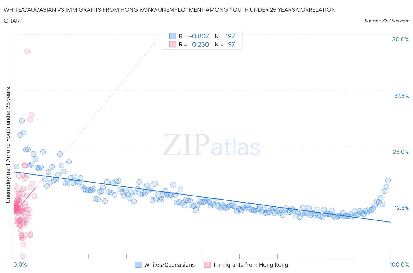 White/Caucasian vs Immigrants from Hong Kong Unemployment Among Youth under 25 years