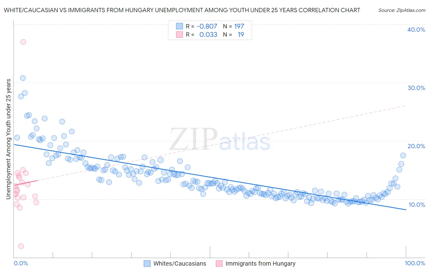 White/Caucasian vs Immigrants from Hungary Unemployment Among Youth under 25 years