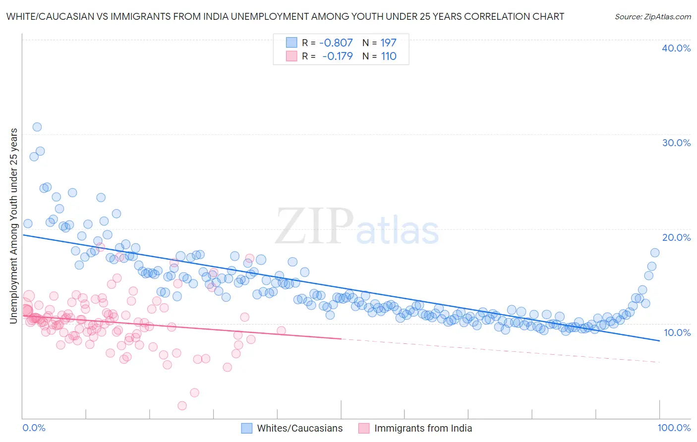 White/Caucasian vs Immigrants from India Unemployment Among Youth under 25 years
