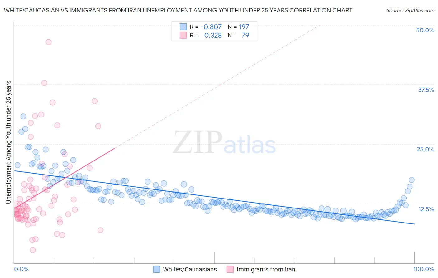 White/Caucasian vs Immigrants from Iran Unemployment Among Youth under 25 years