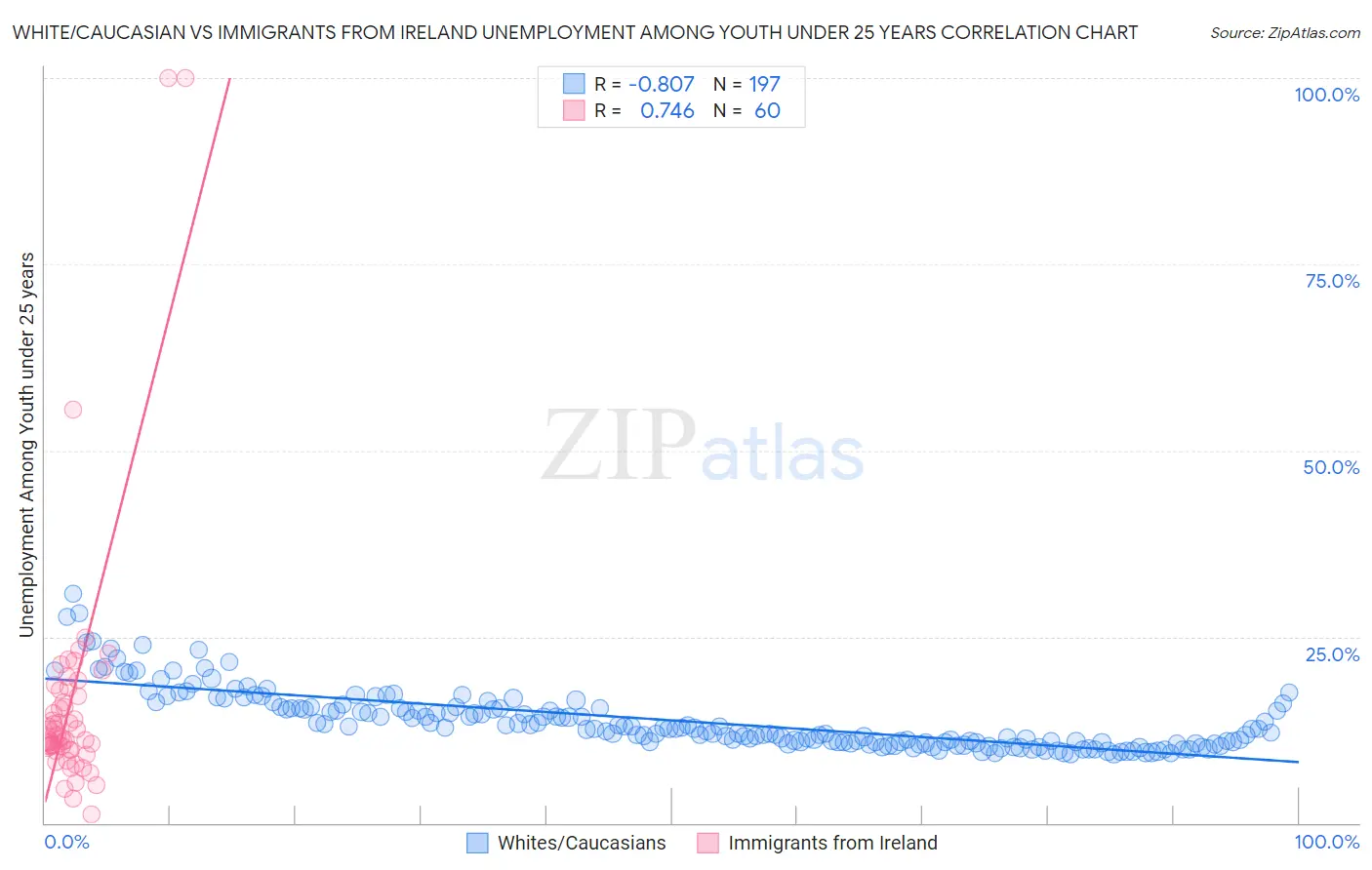 White/Caucasian vs Immigrants from Ireland Unemployment Among Youth under 25 years