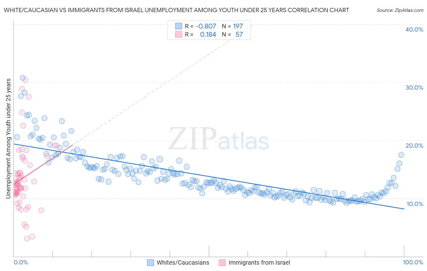White/Caucasian vs Immigrants from Israel Unemployment Among Youth under 25 years