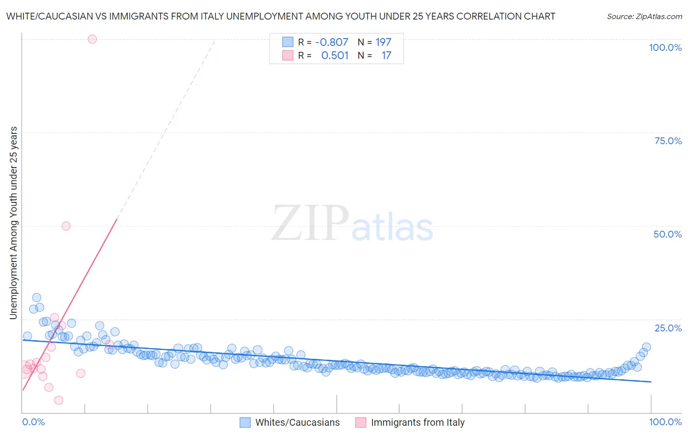 White/Caucasian vs Immigrants from Italy Unemployment Among Youth under 25 years