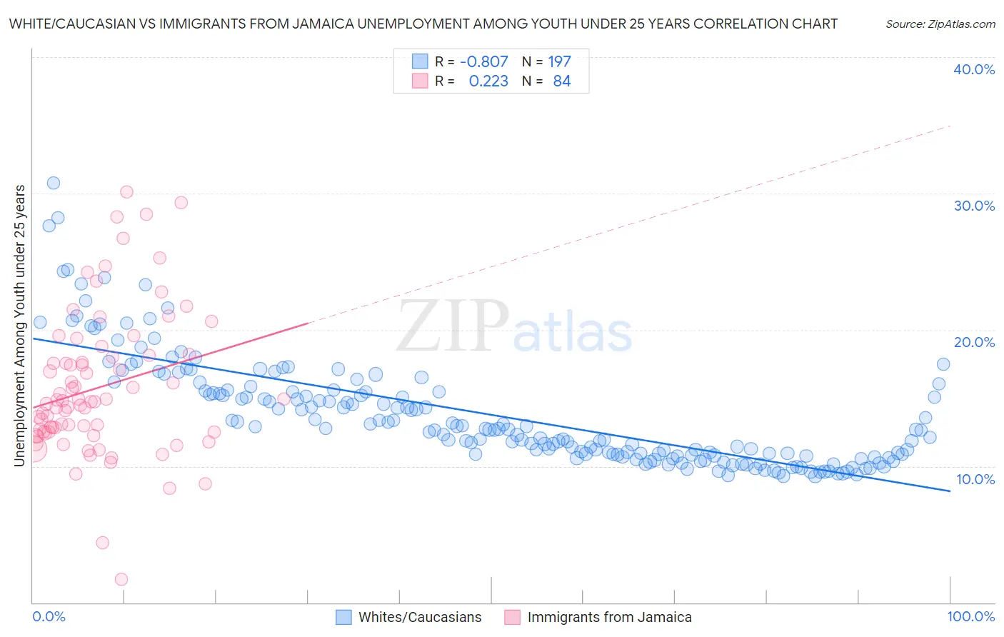 White/Caucasian vs Immigrants from Jamaica Unemployment Among Youth under 25 years