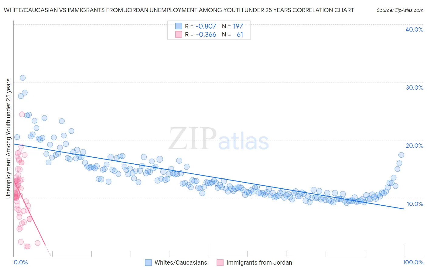 White/Caucasian vs Immigrants from Jordan Unemployment Among Youth under 25 years