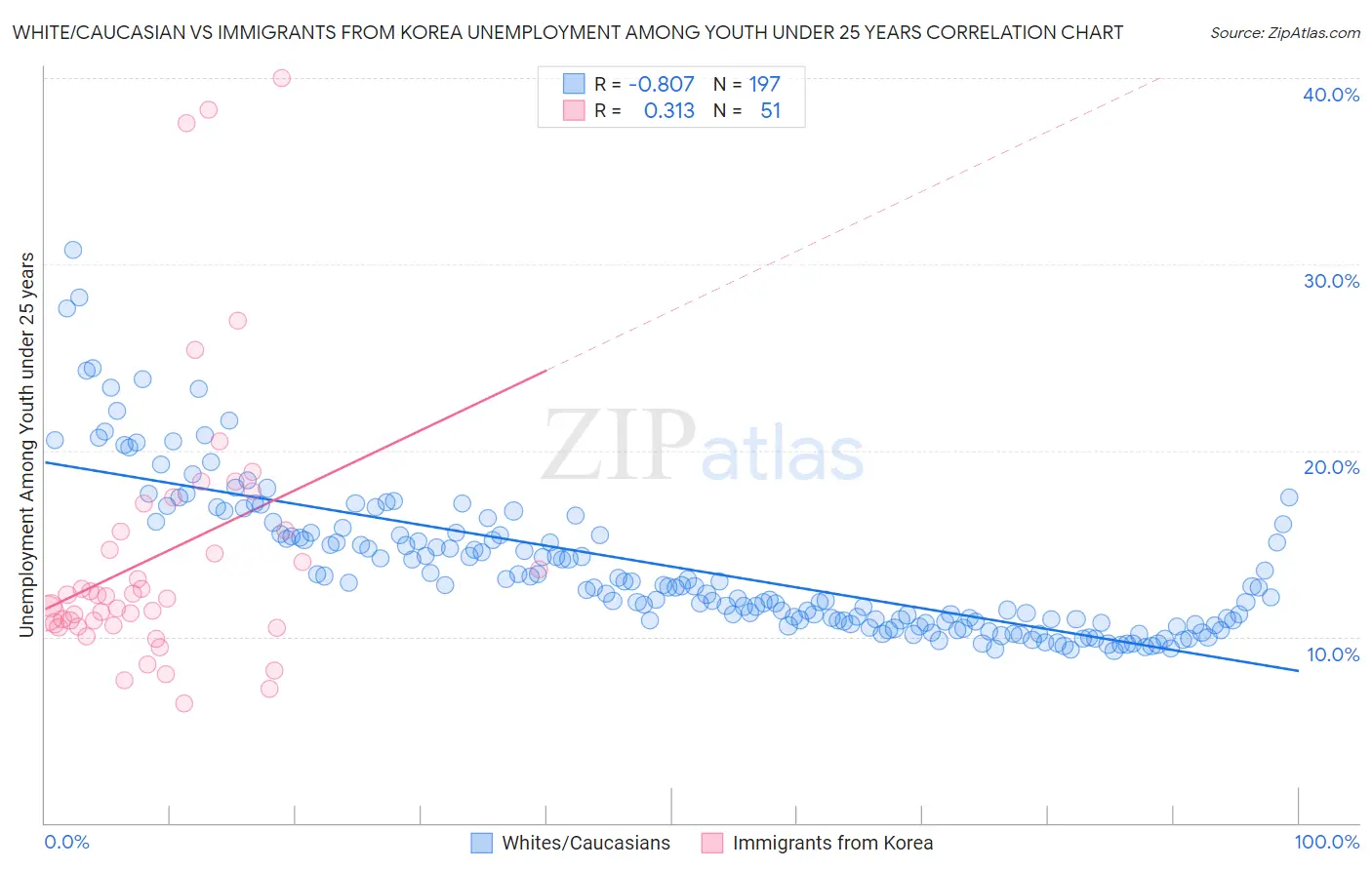 White/Caucasian vs Immigrants from Korea Unemployment Among Youth under 25 years