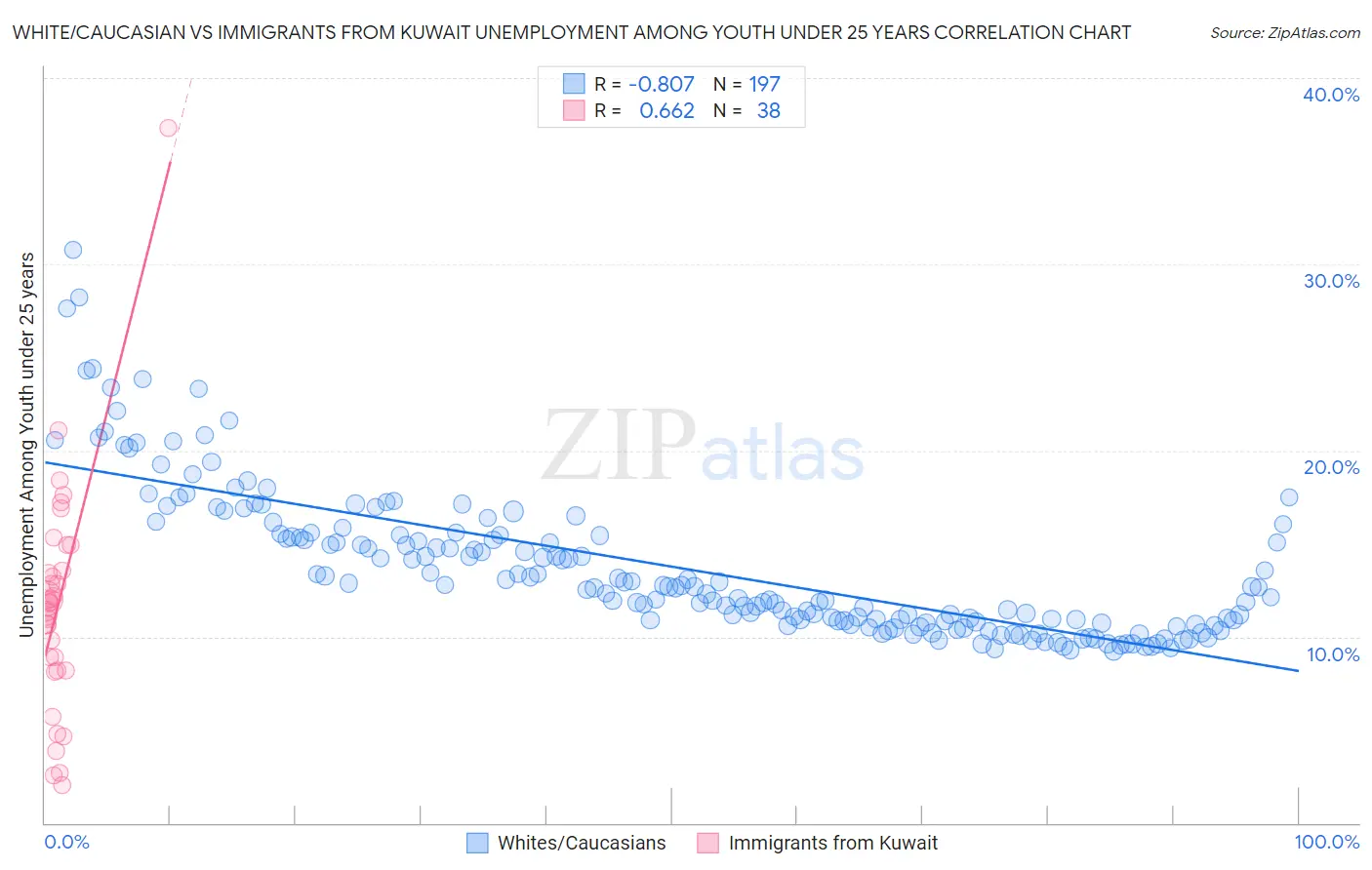 White/Caucasian vs Immigrants from Kuwait Unemployment Among Youth under 25 years