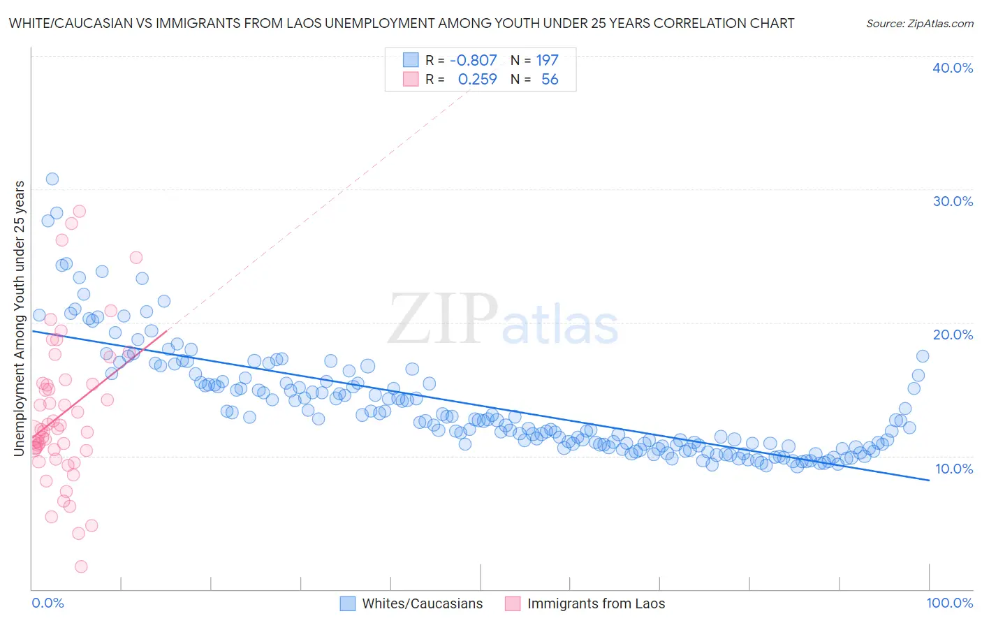 White/Caucasian vs Immigrants from Laos Unemployment Among Youth under 25 years