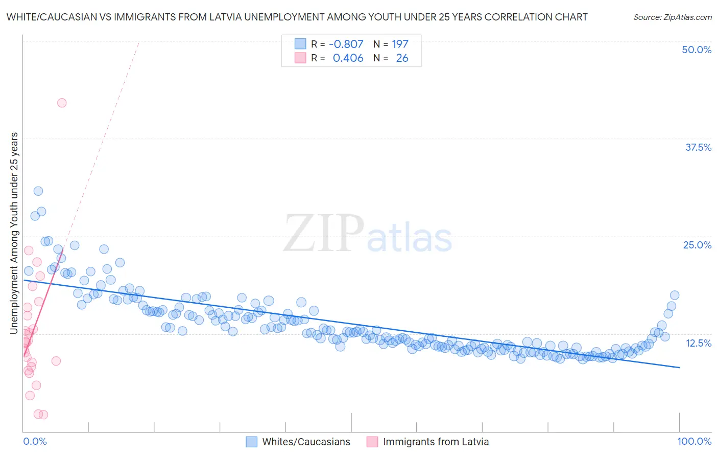 White/Caucasian vs Immigrants from Latvia Unemployment Among Youth under 25 years