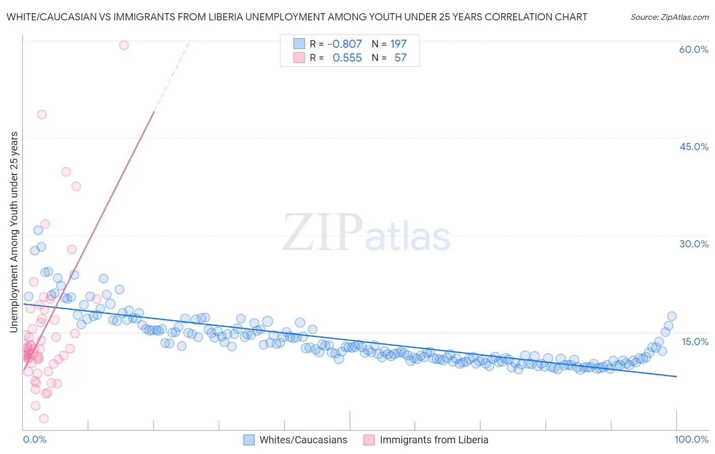 White/Caucasian vs Immigrants from Liberia Unemployment Among Youth under 25 years