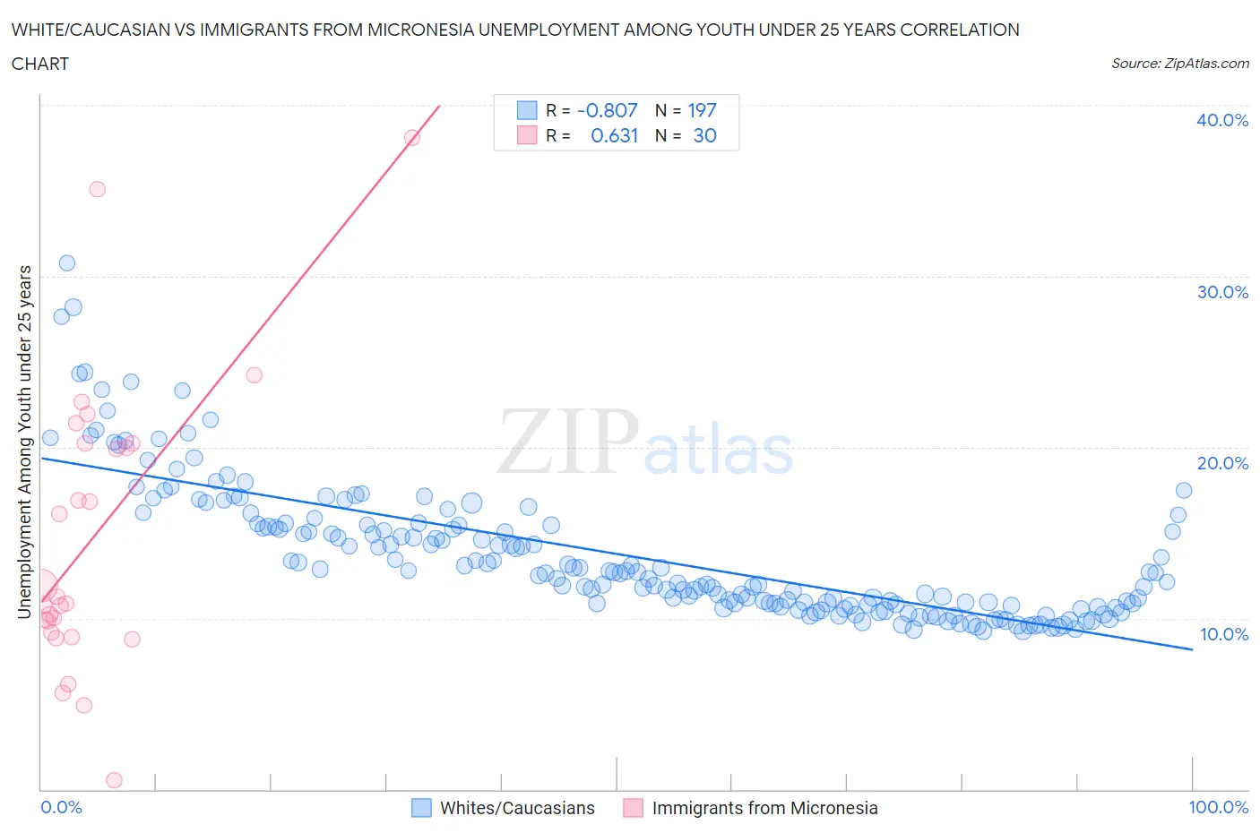 White/Caucasian vs Immigrants from Micronesia Unemployment Among Youth under 25 years