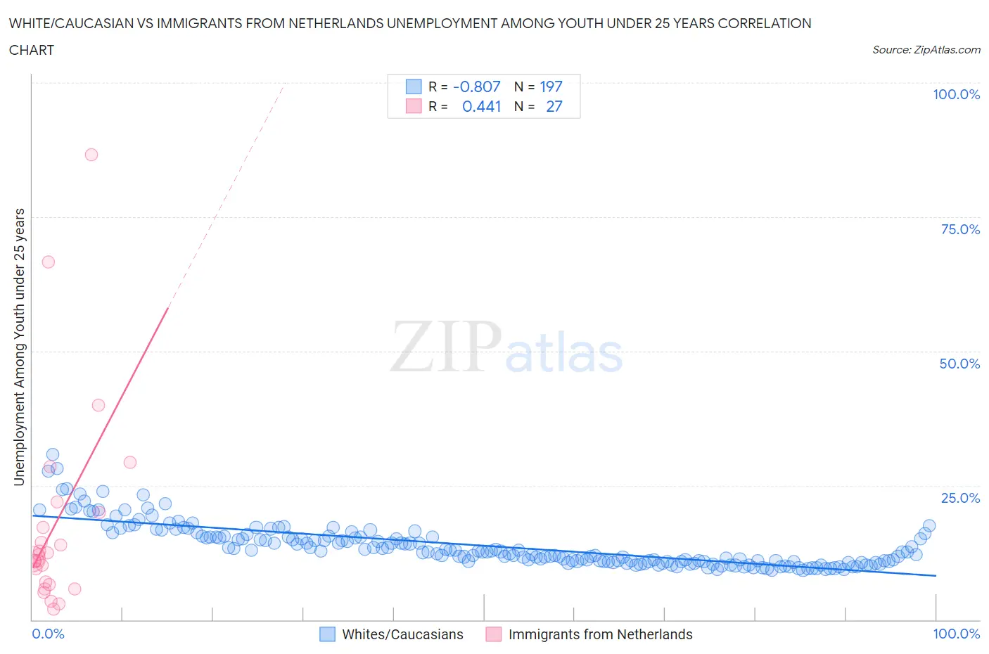 White/Caucasian vs Immigrants from Netherlands Unemployment Among Youth under 25 years