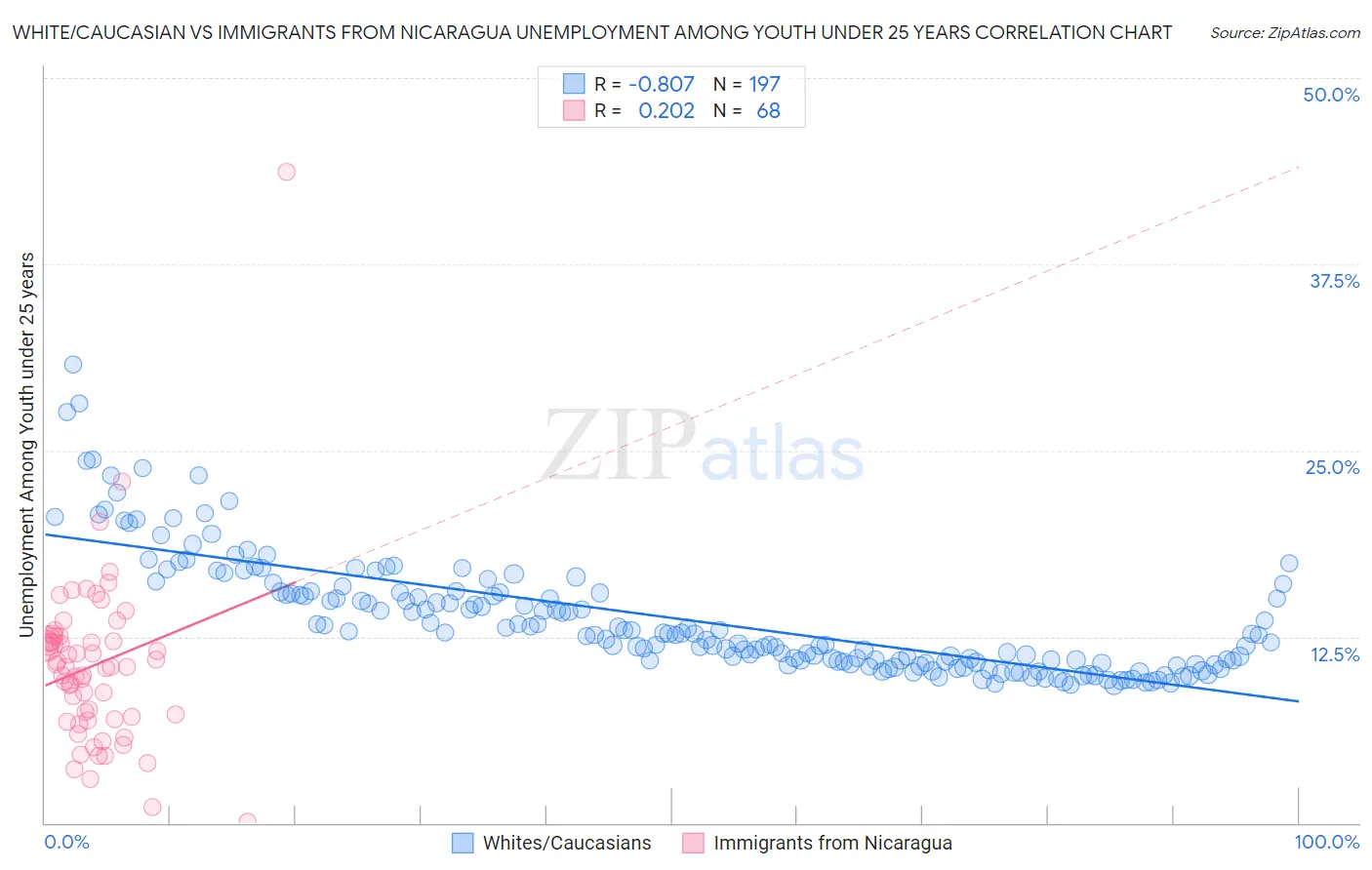 White/Caucasian vs Immigrants from Nicaragua Unemployment Among Youth under 25 years