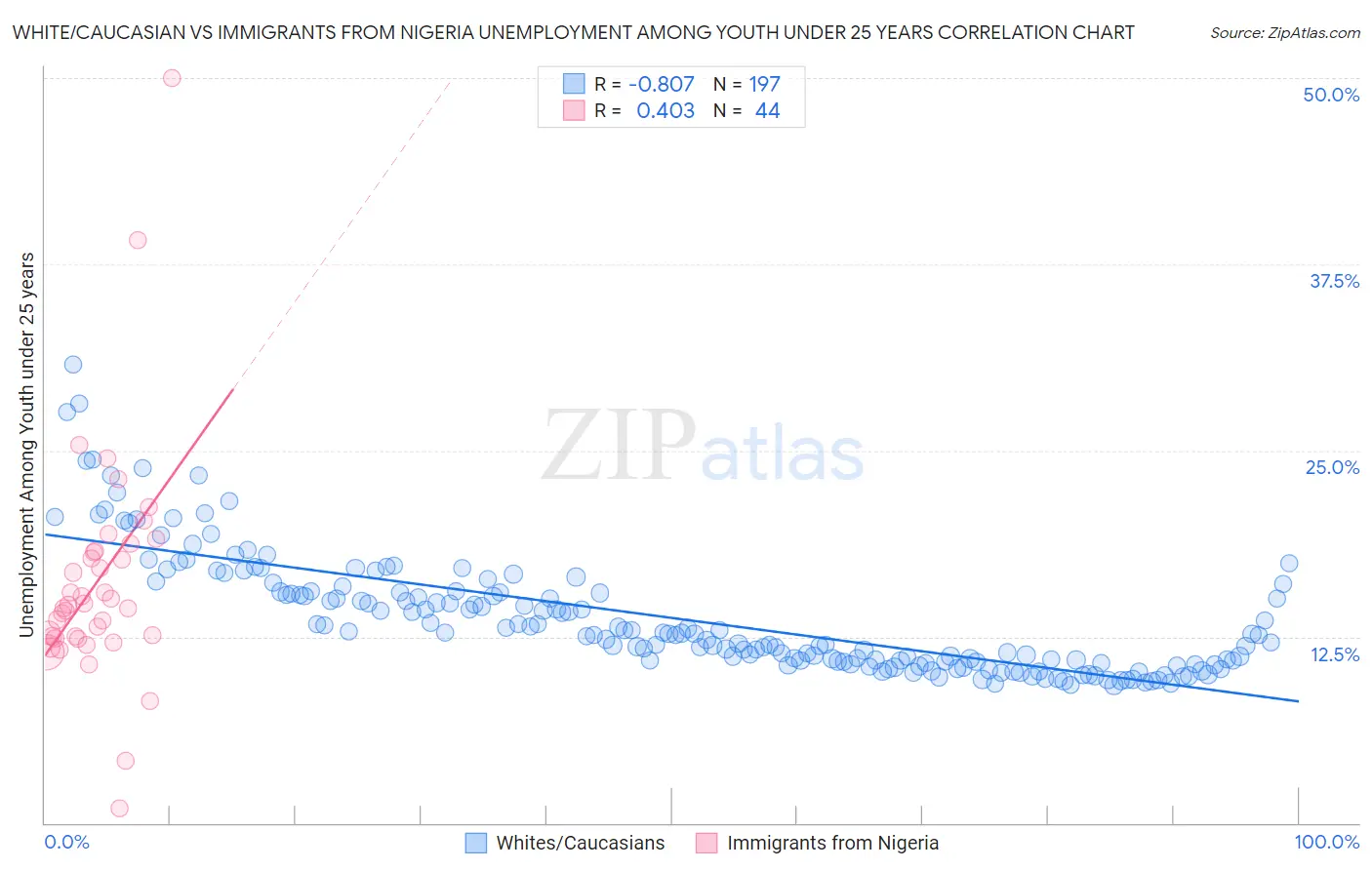 White/Caucasian vs Immigrants from Nigeria Unemployment Among Youth under 25 years