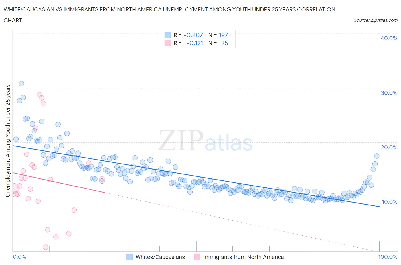 White/Caucasian vs Immigrants from North America Unemployment Among Youth under 25 years