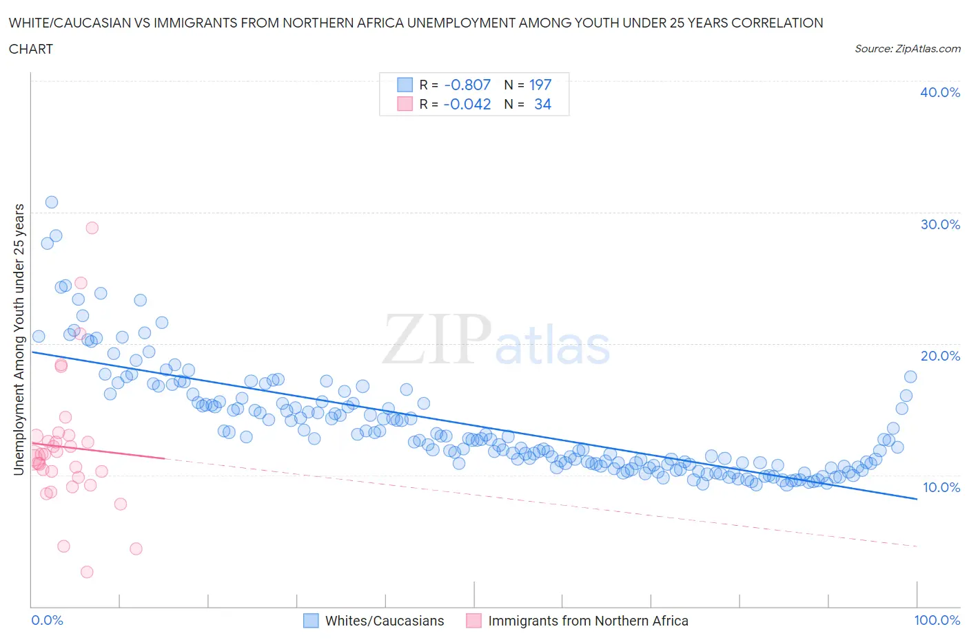 White/Caucasian vs Immigrants from Northern Africa Unemployment Among Youth under 25 years