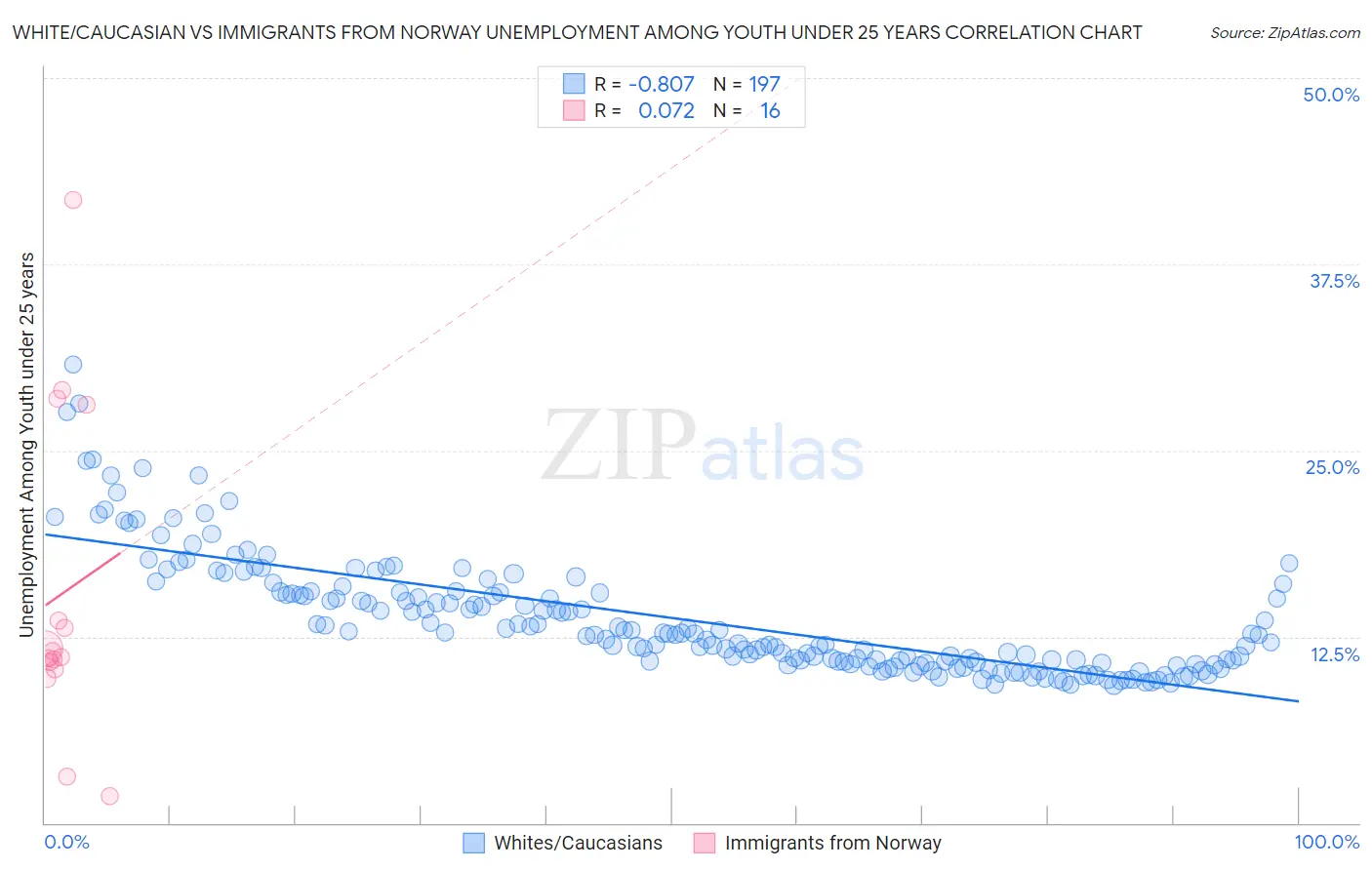 White/Caucasian vs Immigrants from Norway Unemployment Among Youth under 25 years