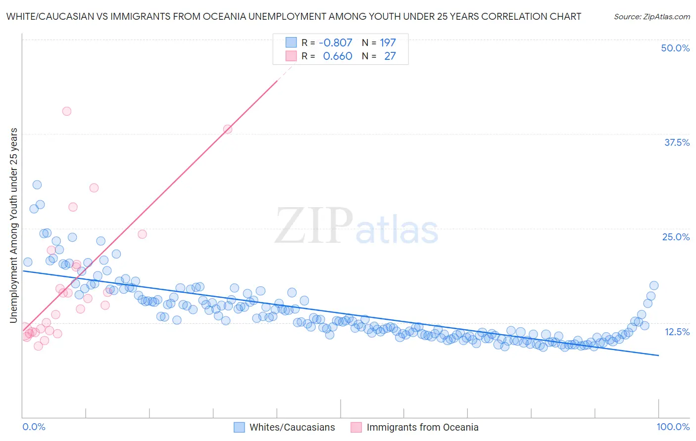 White/Caucasian vs Immigrants from Oceania Unemployment Among Youth under 25 years