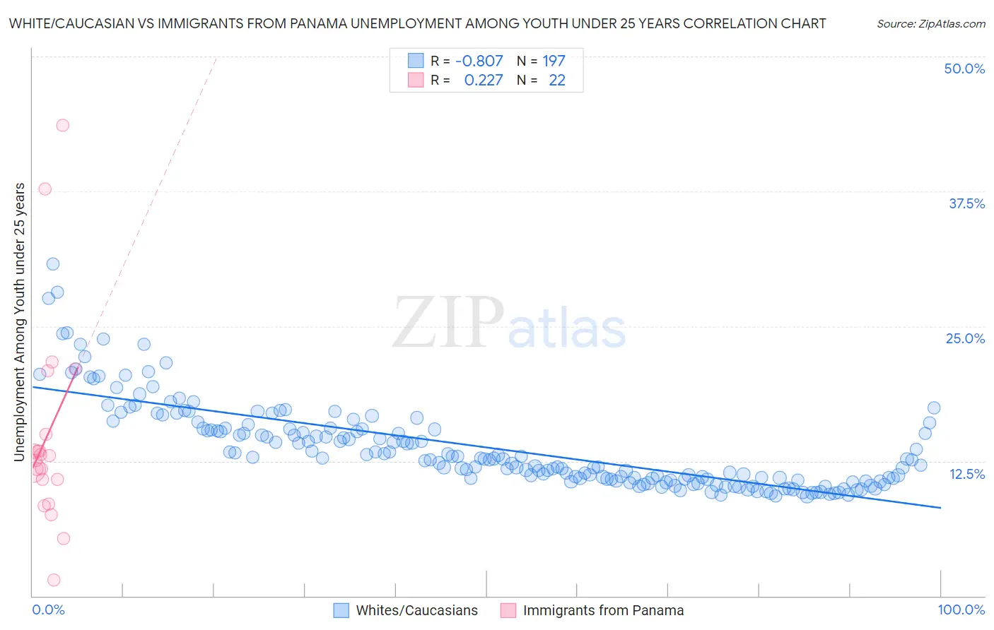 White/Caucasian vs Immigrants from Panama Unemployment Among Youth under 25 years