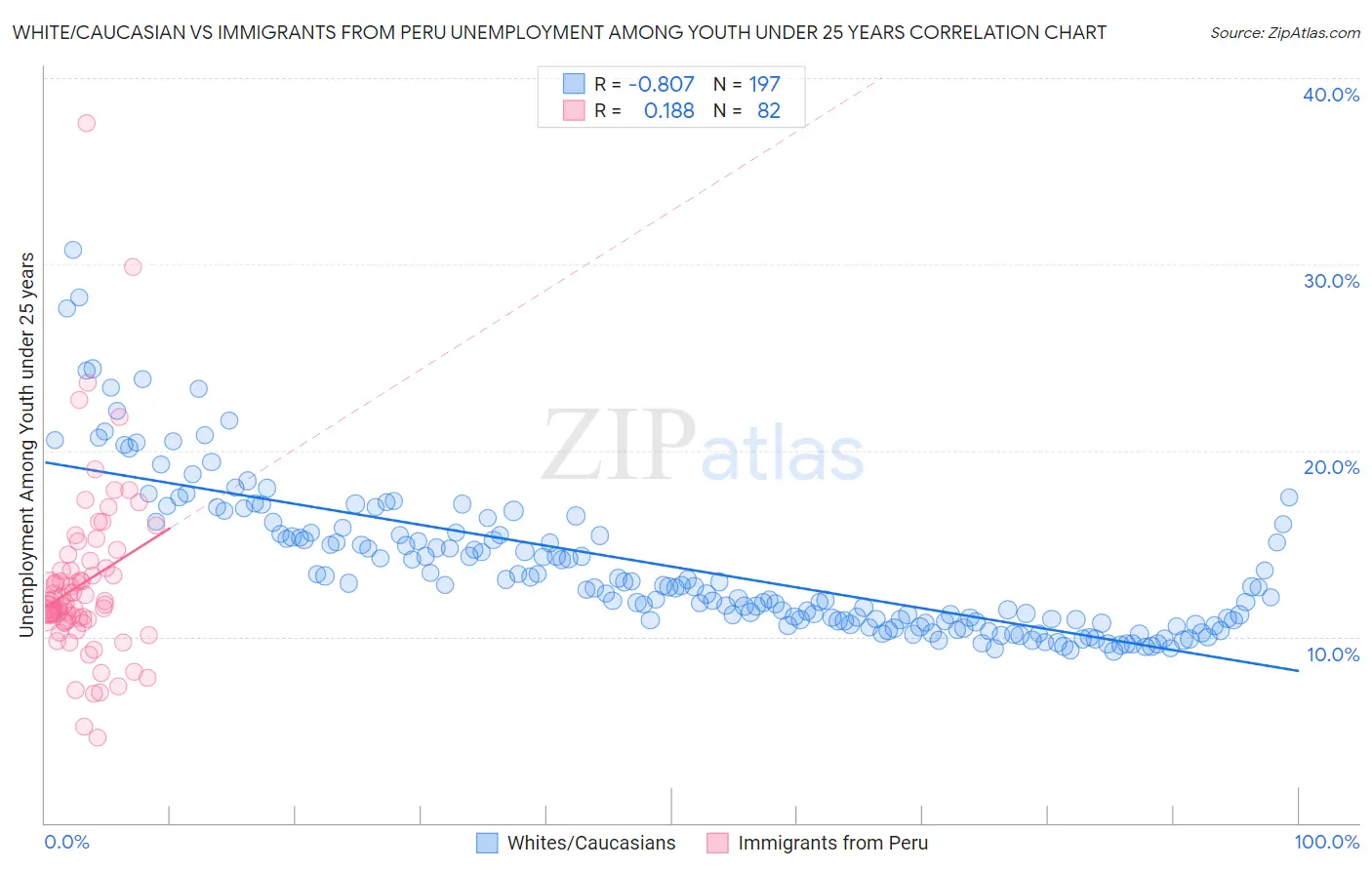 White/Caucasian vs Immigrants from Peru Unemployment Among Youth under 25 years