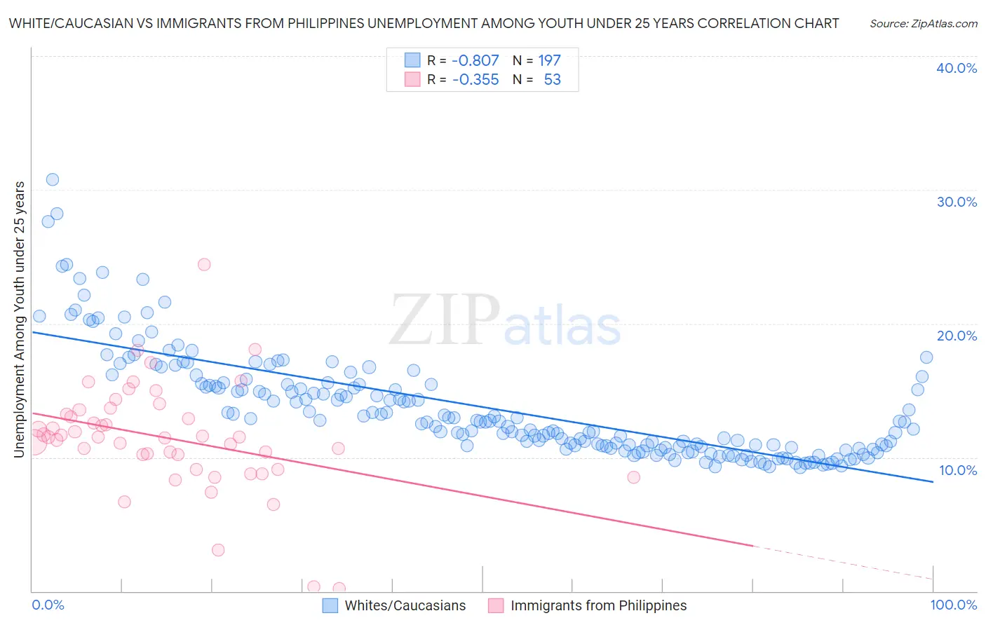 White/Caucasian vs Immigrants from Philippines Unemployment Among Youth under 25 years