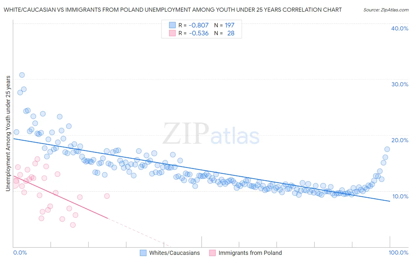 White/Caucasian vs Immigrants from Poland Unemployment Among Youth under 25 years