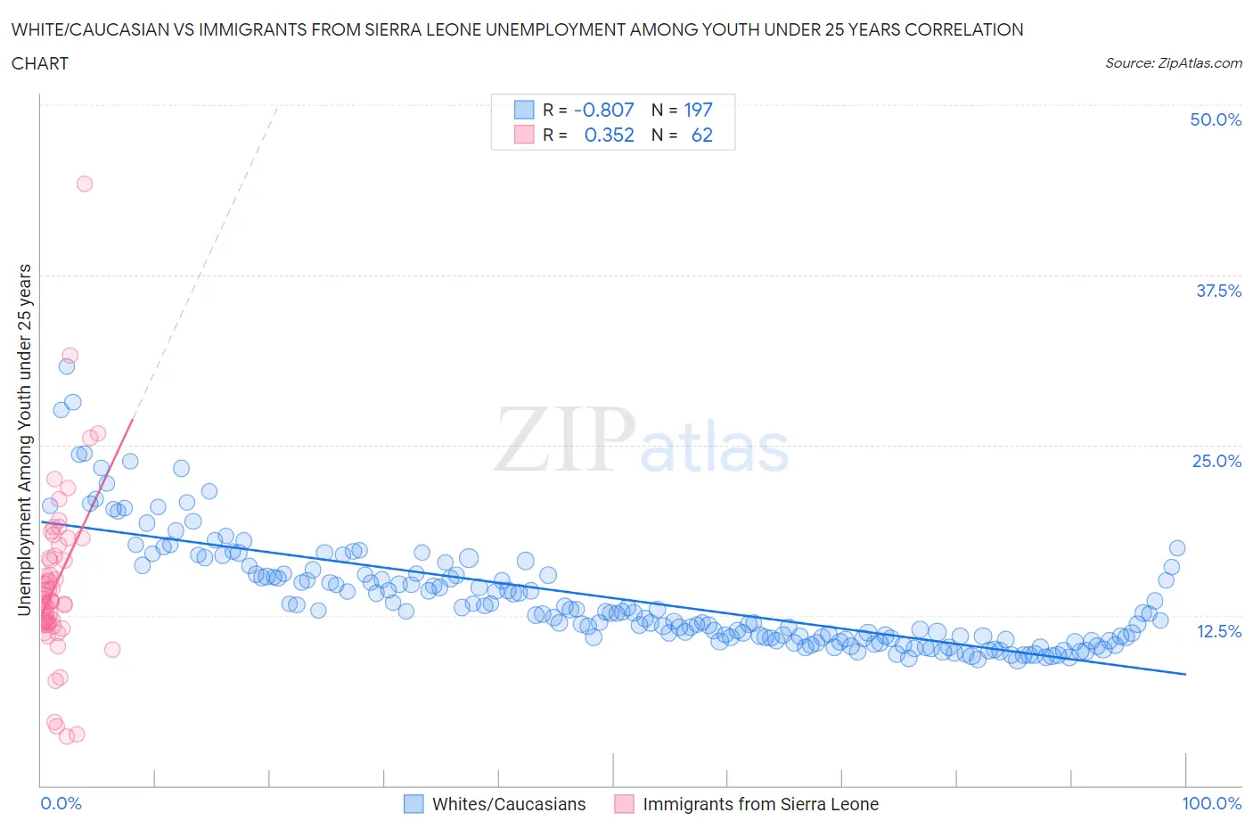White/Caucasian vs Immigrants from Sierra Leone Unemployment Among Youth under 25 years