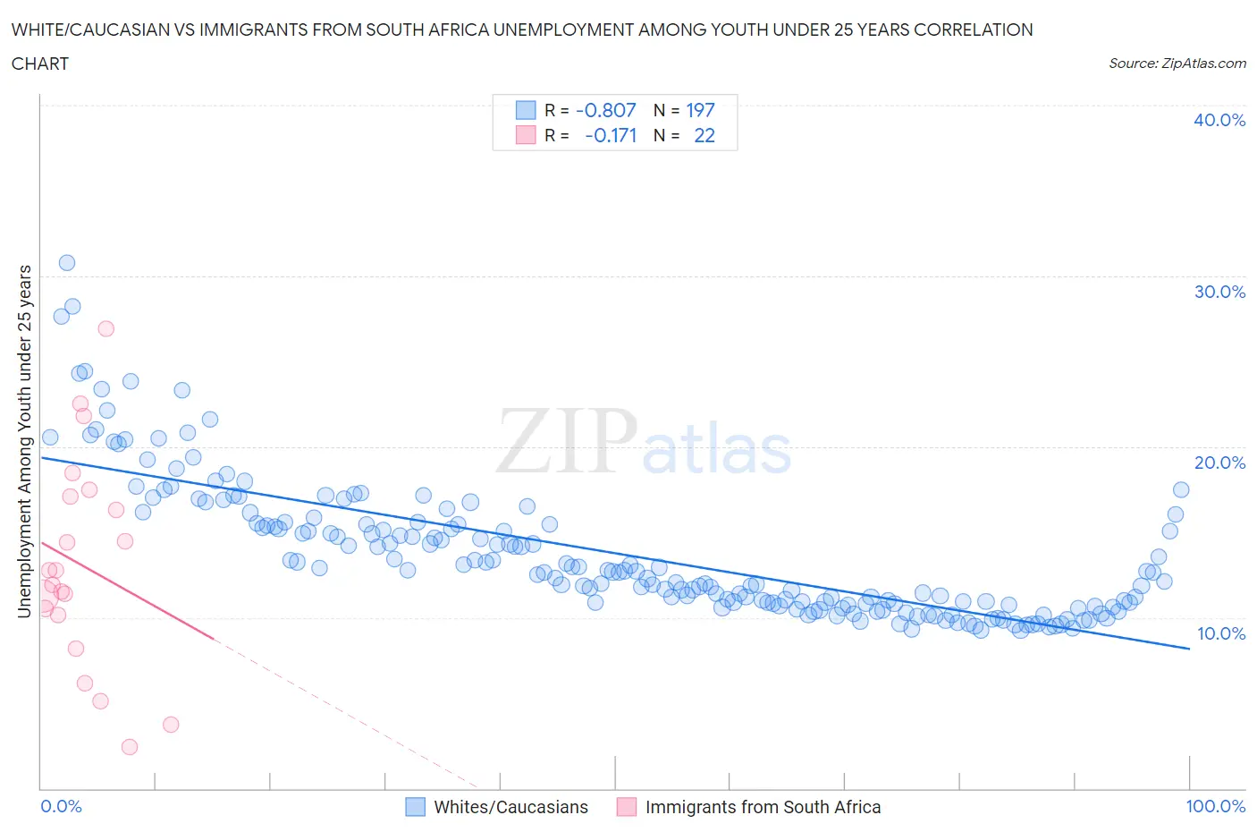 White/Caucasian vs Immigrants from South Africa Unemployment Among Youth under 25 years