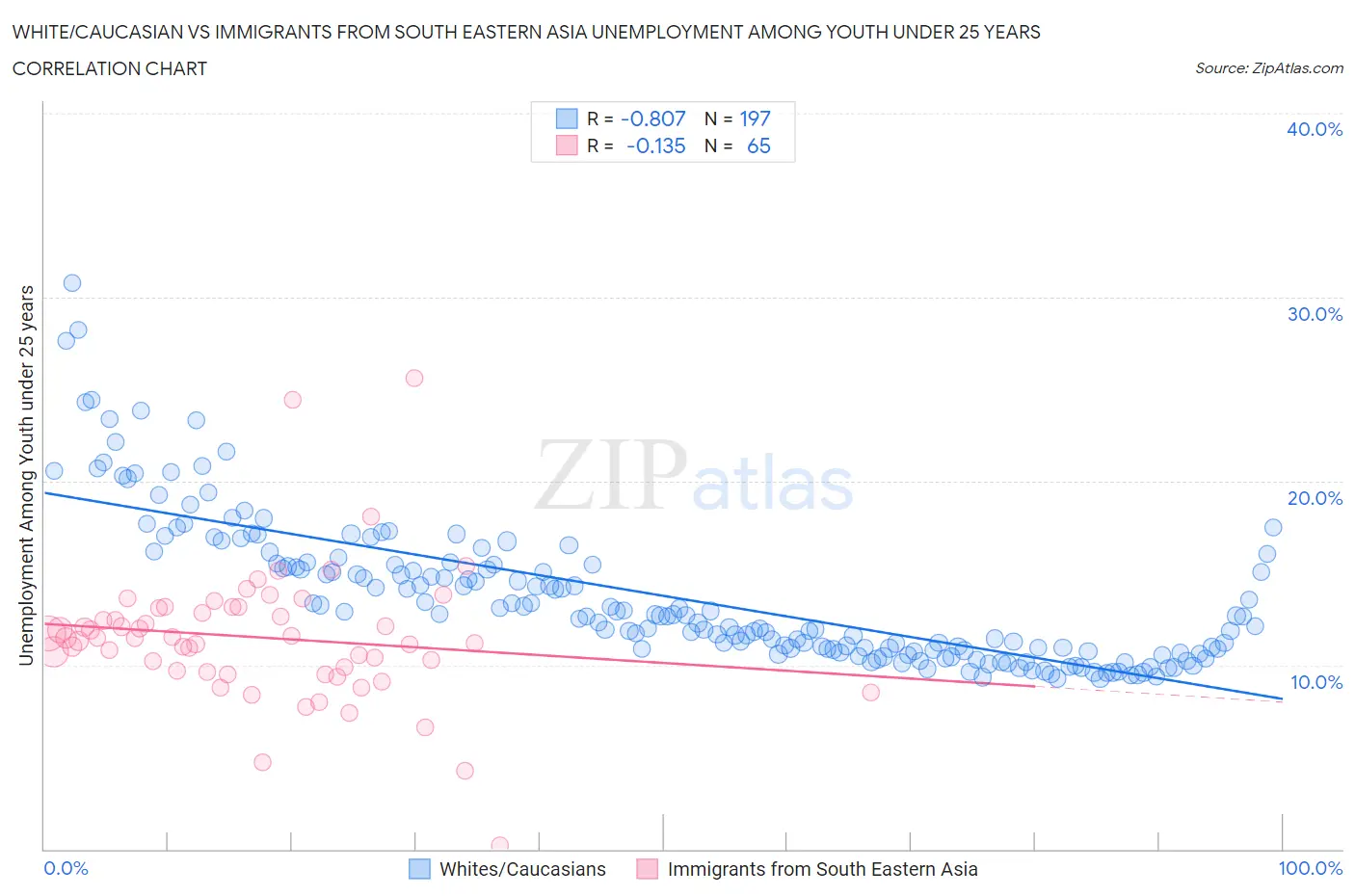 White/Caucasian vs Immigrants from South Eastern Asia Unemployment Among Youth under 25 years